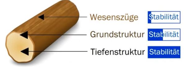 Bild eines Baumes mit 3 Ebenen