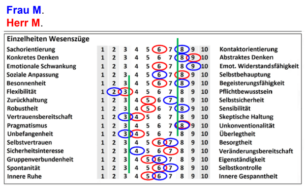 PST-R Auswertung für ein Ehepaar